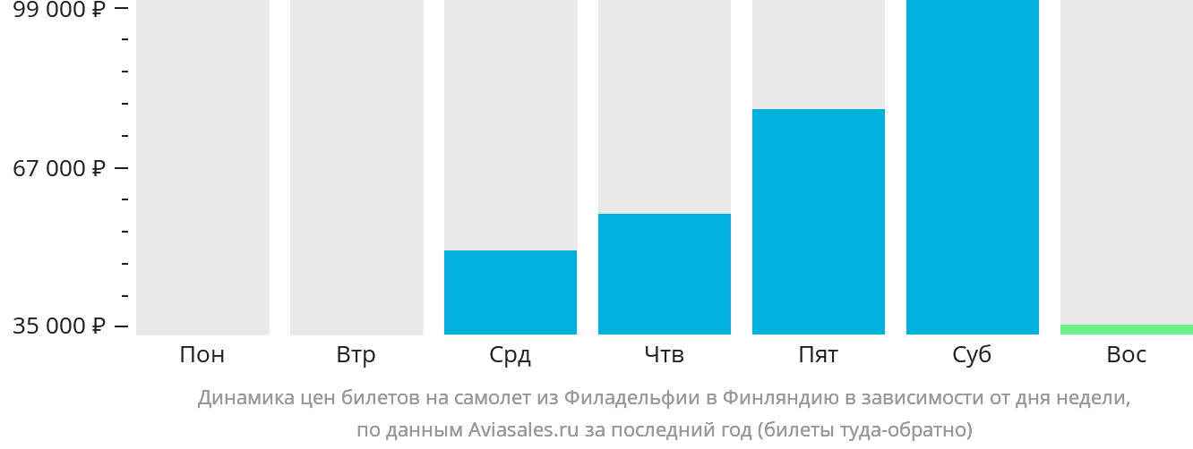 Динамика цен билетов на самолёт из Филадельфии в Финляндию в зависимости от дня недели