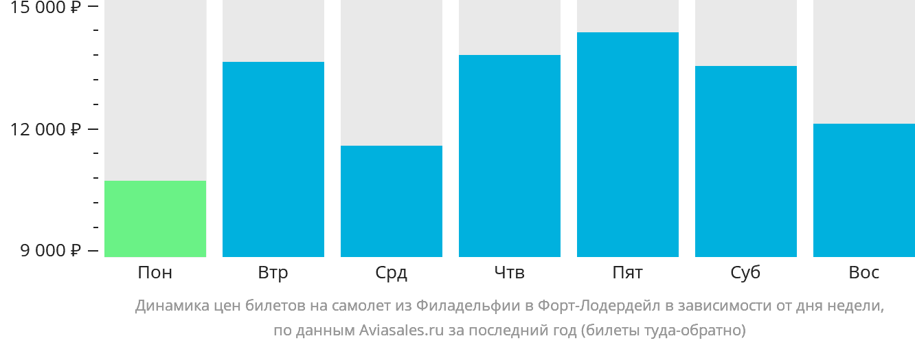 Динамика цен билетов на самолёт из Филадельфии в Форт-Лодердейл в зависимости от дня недели