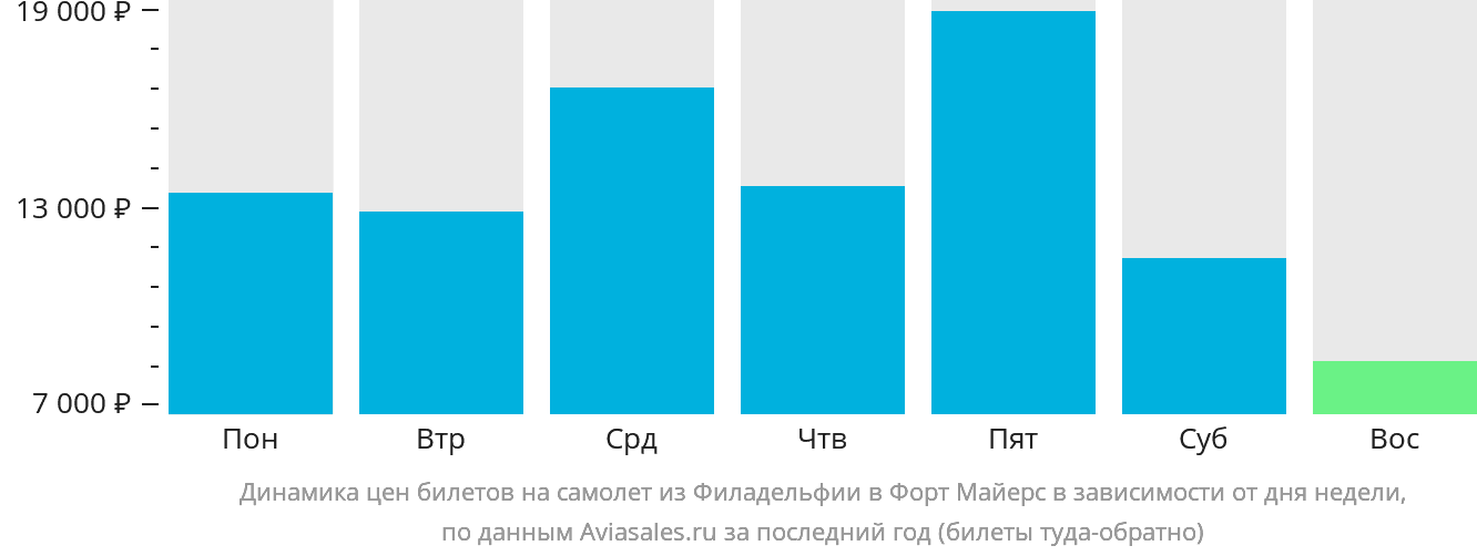 Динамика цен билетов на самолёт из Филадельфии в Форт-Майерс в зависимости от дня недели