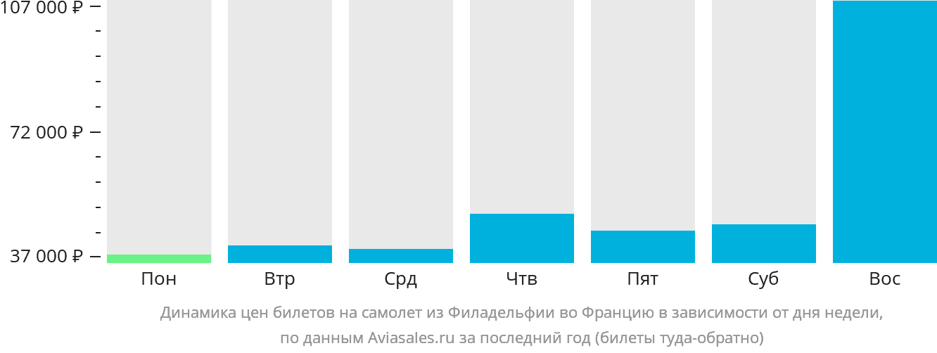Динамика цен билетов на самолёт из Филадельфии во Францию в зависимости от дня недели