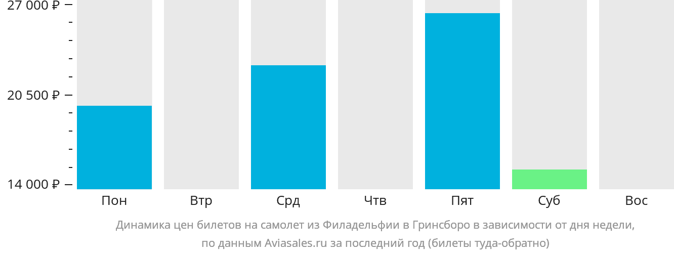 Динамика цен билетов на самолёт из Филадельфии в Гринсборо в зависимости от дня недели