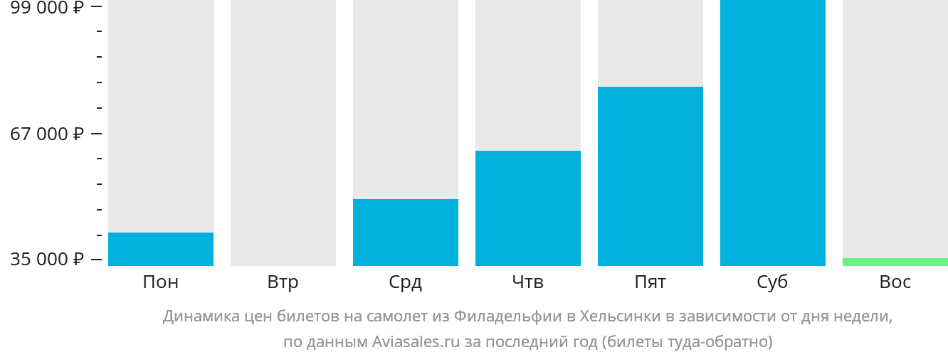 Динамика цен билетов на самолёт из Филадельфии в Хельсинки в зависимости от дня недели