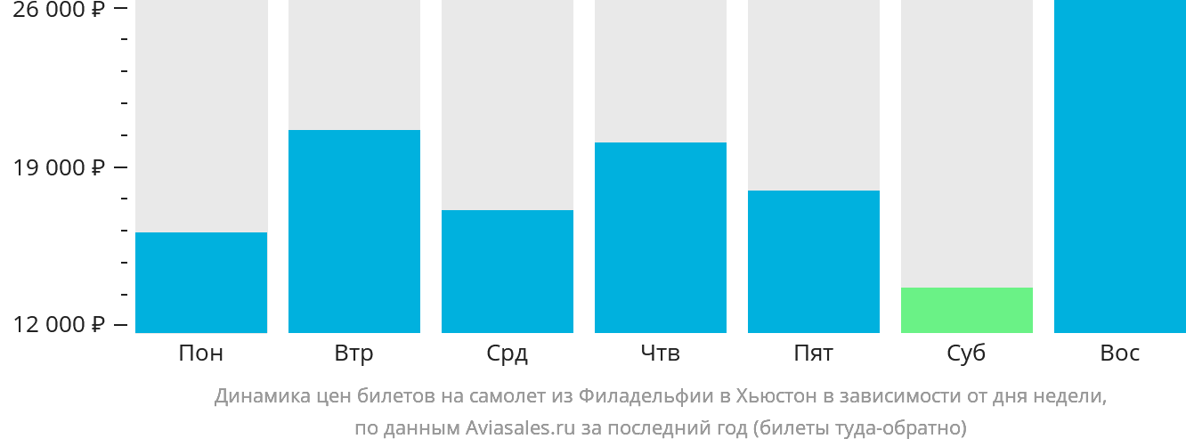 Динамика цен билетов на самолёт из Филадельфии в Хьюстон в зависимости от дня недели