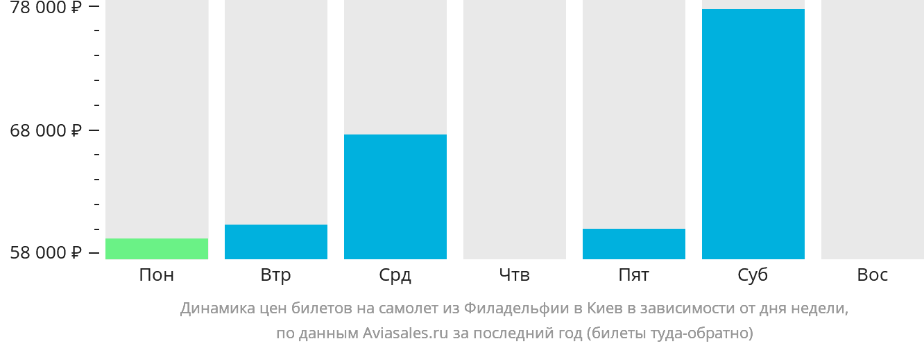 Динамика цен билетов на самолёт из Филадельфии в Киев в зависимости от дня недели