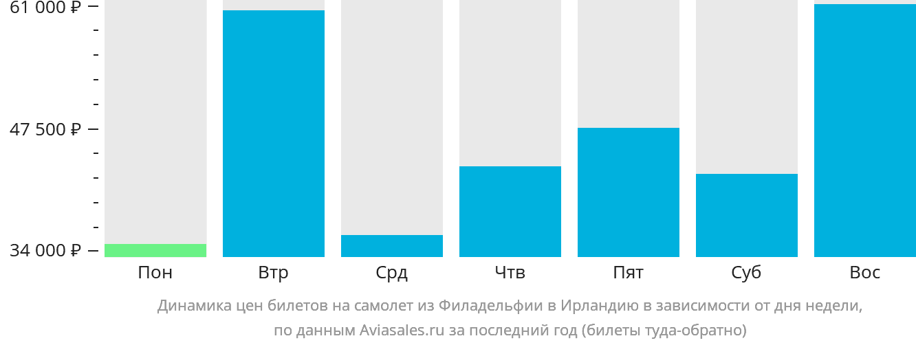 Динамика цен билетов на самолёт из Филадельфии в Ирландию в зависимости от дня недели