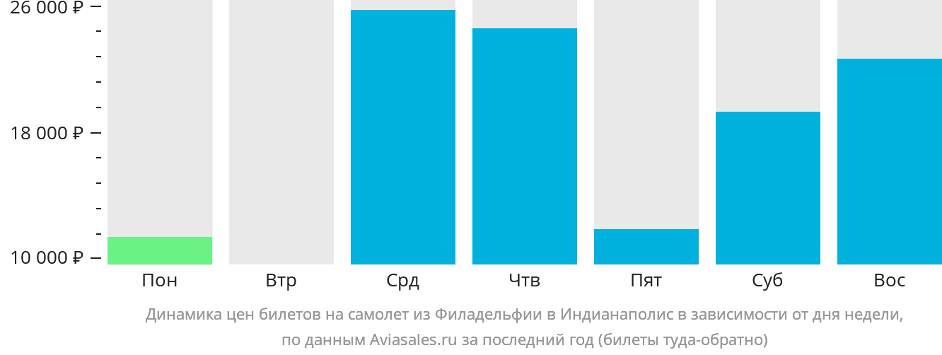 Динамика цен билетов на самолёт из Филадельфии в Индианаполис в зависимости от дня недели