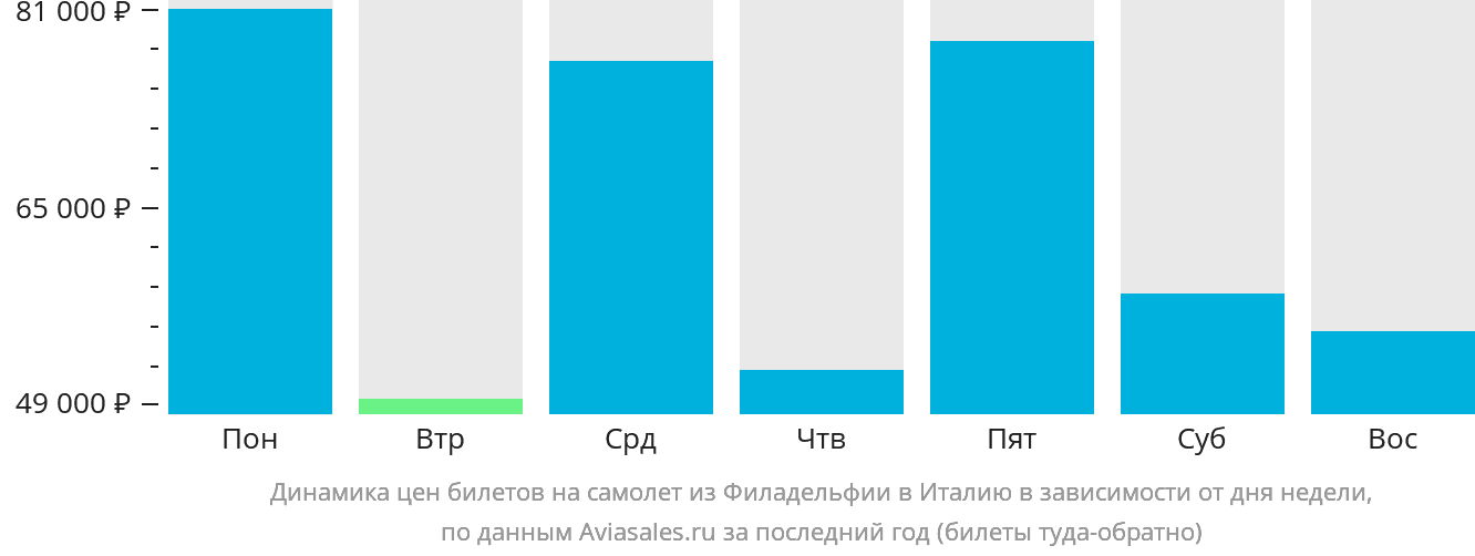 Динамика цен билетов на самолёт из Филадельфии в Италию в зависимости от дня недели