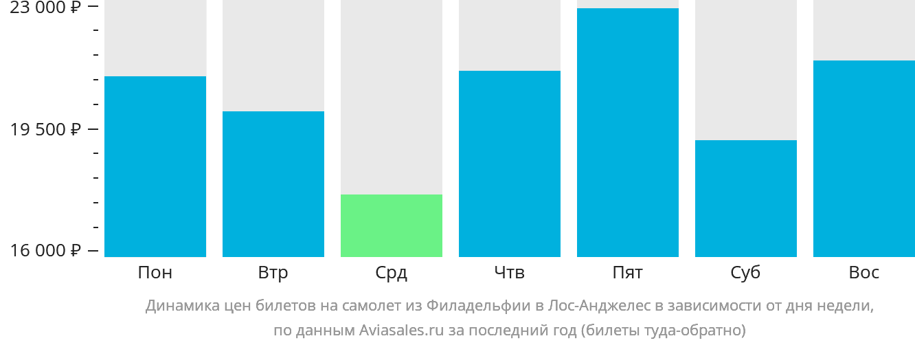 Динамика цен билетов на самолёт из Филадельфии в Лос-Анджелес в зависимости от дня недели