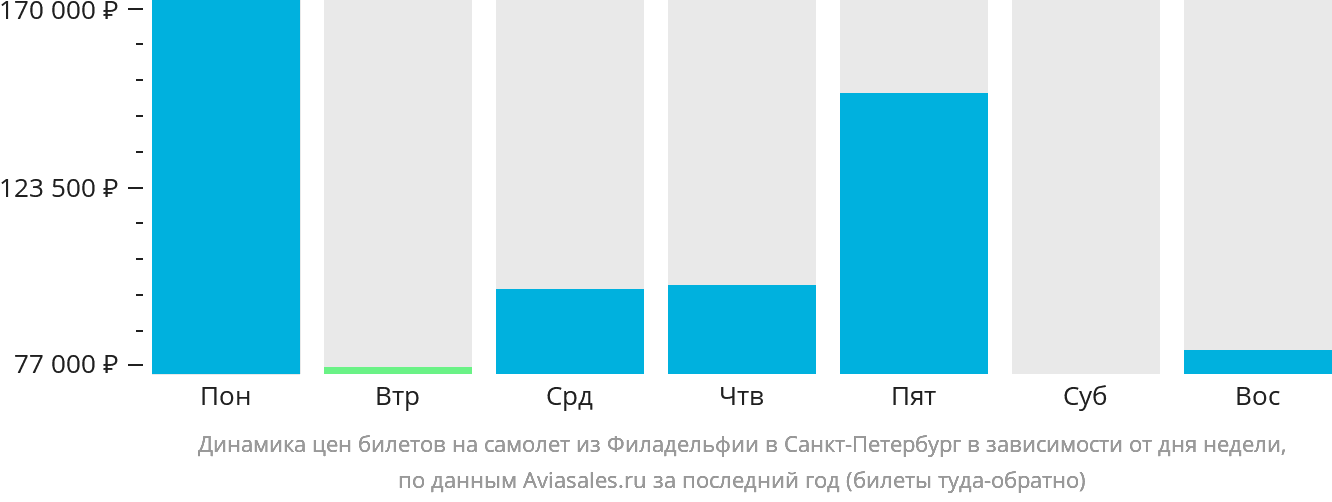 Динамика цен билетов на самолёт из Филадельфии в Санкт-Петербург в зависимости от дня недели