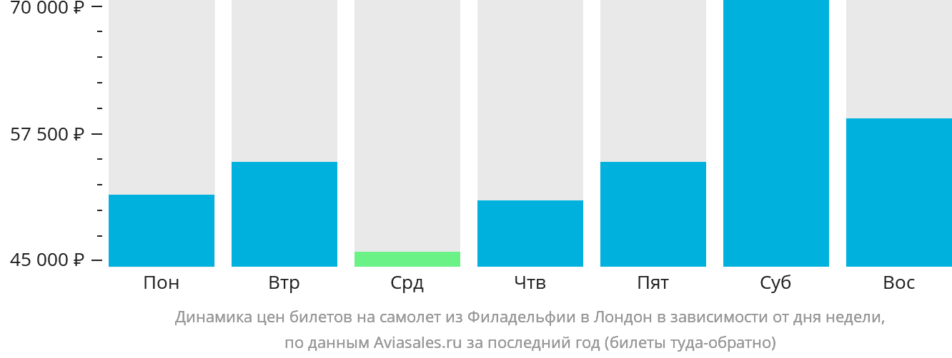 Динамика цен билетов на самолёт из Филадельфии в Лондон в зависимости от дня недели