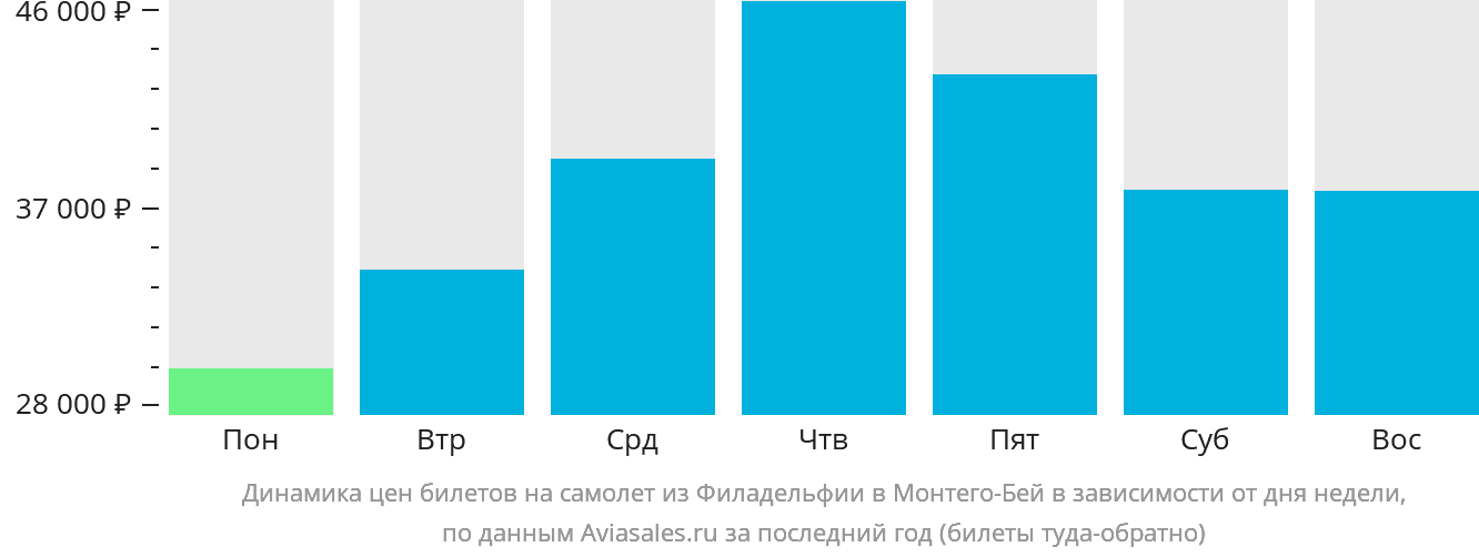 Динамика цен билетов на самолёт из Филадельфии в Монтего-Бей в зависимости от дня недели