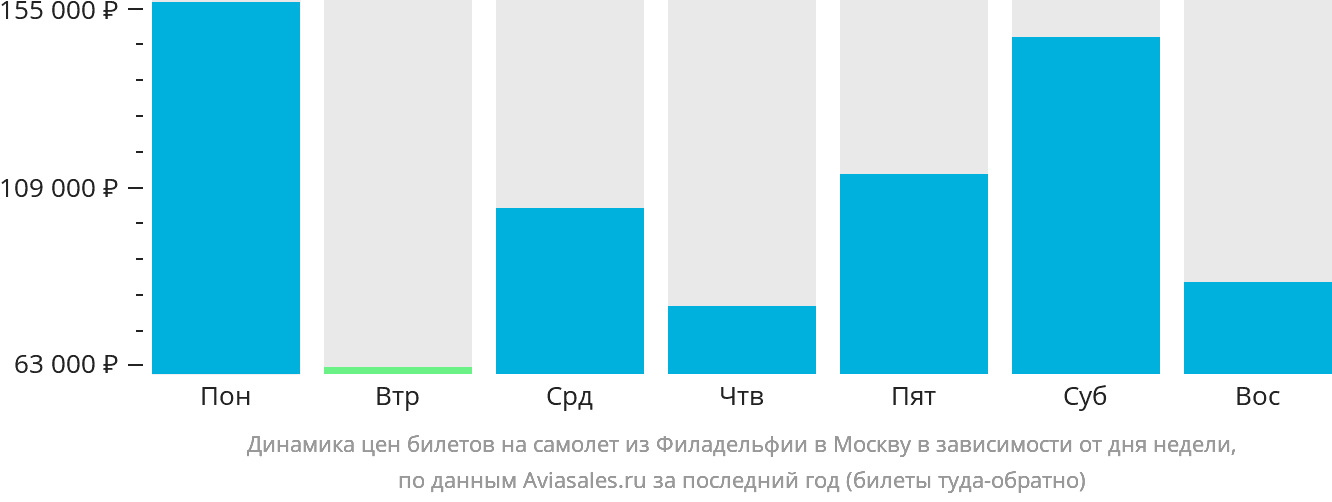 Динамика цен билетов на самолёт из Филадельфии в Москву в зависимости от дня недели
