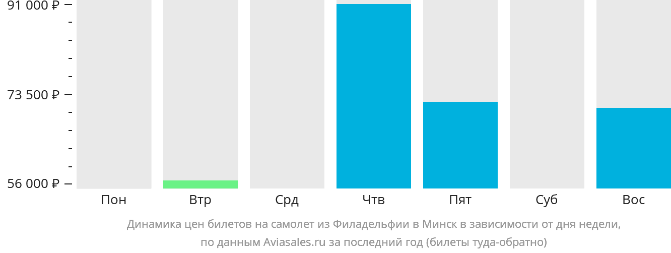 Динамика цен билетов на самолёт из Филадельфии в Минск в зависимости от дня недели
