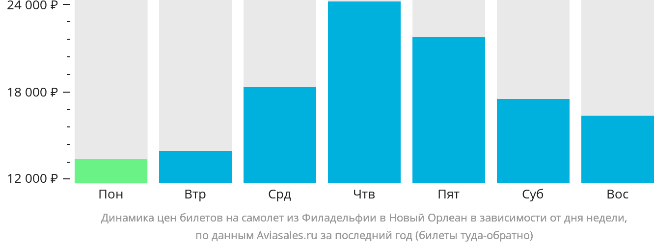 Динамика цен билетов на самолёт из Филадельфии в Новый Орлеан в зависимости от дня недели