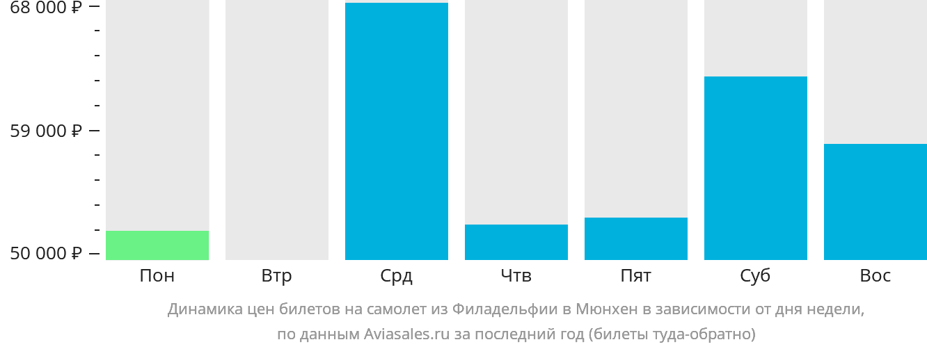 Динамика цен билетов на самолёт из Филадельфии в Мюнхен в зависимости от дня недели