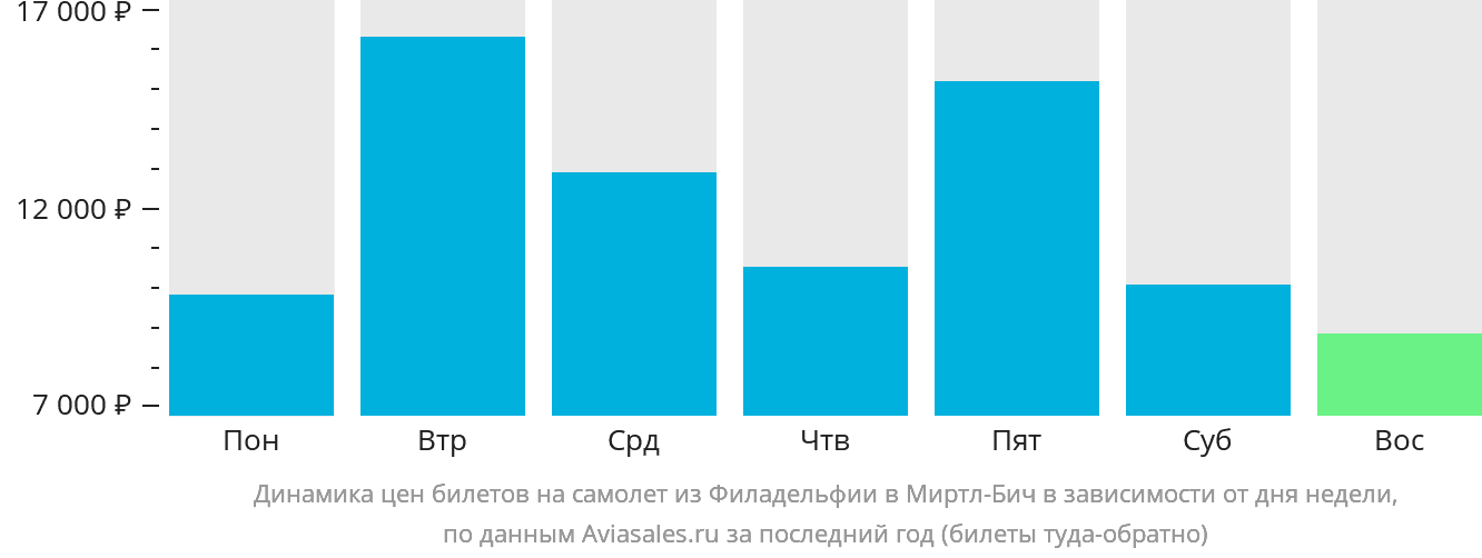 Динамика цен билетов на самолёт из Филадельфии в Миртл-Бич в зависимости от дня недели