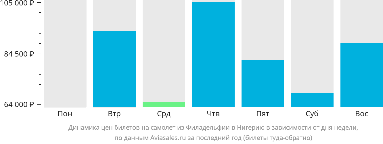 Динамика цен билетов на самолёт из Филадельфии в Нигерию в зависимости от дня недели
