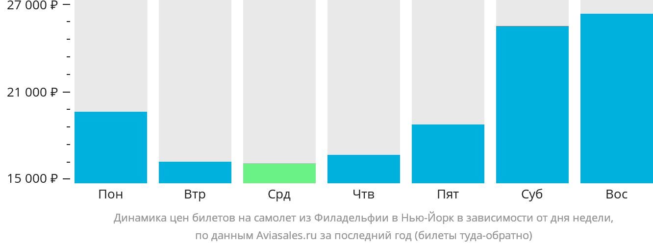 Динамика цен билетов на самолёт из Филадельфии в Нью-Йорк в зависимости от дня недели