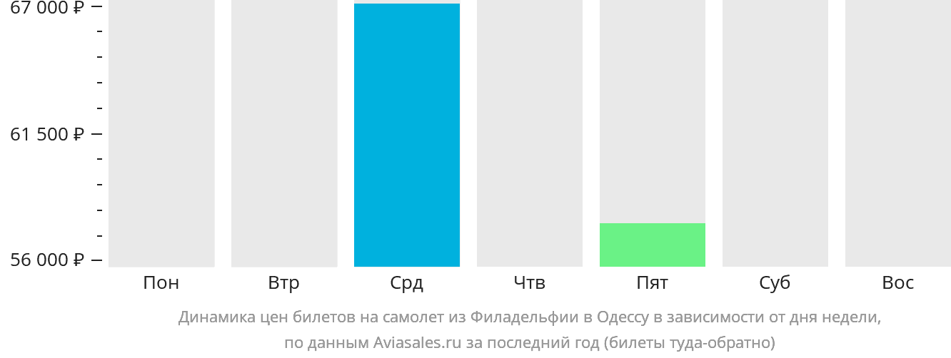 Динамика цен билетов на самолёт из Филадельфии в Одессу в зависимости от дня недели