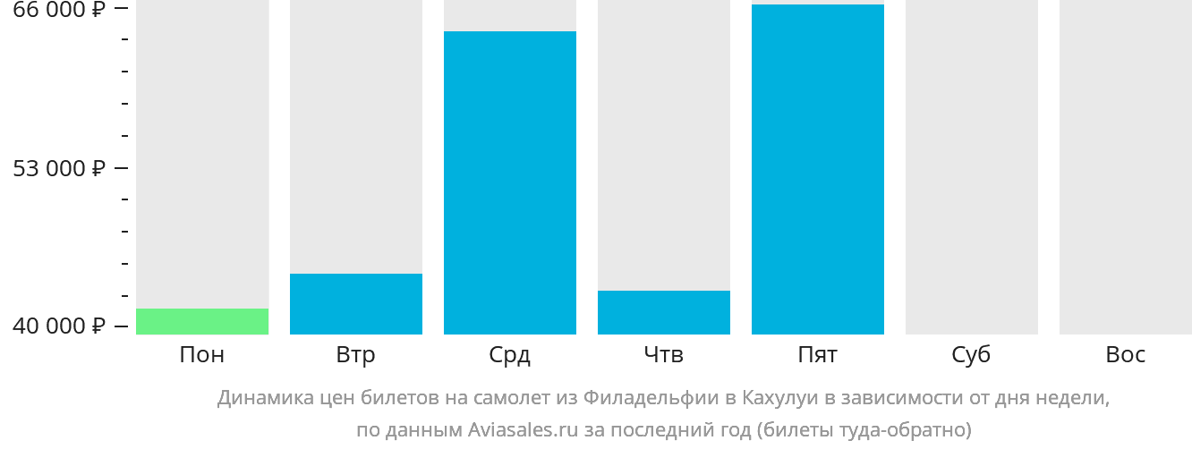 Динамика цен билетов на самолёт из Филадельфии в Кахулуи в зависимости от дня недели