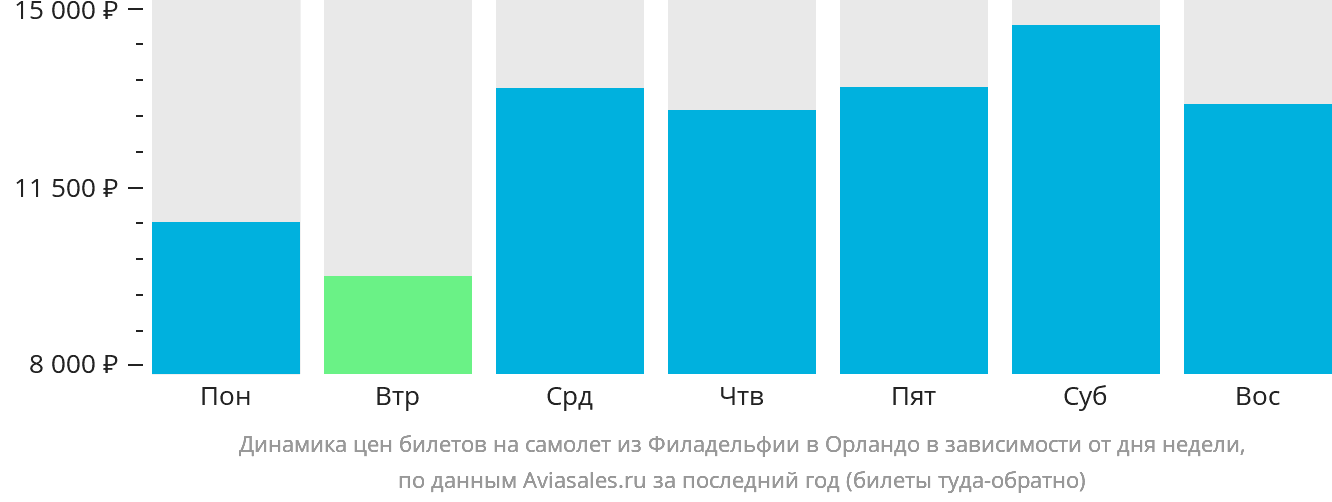 Динамика цен билетов на самолёт из Филадельфии в Орландо в зависимости от дня недели