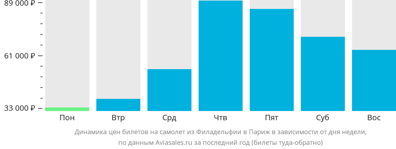 Динамика цен билетов на самолёт из Филадельфии в Париж в зависимости от дня недели