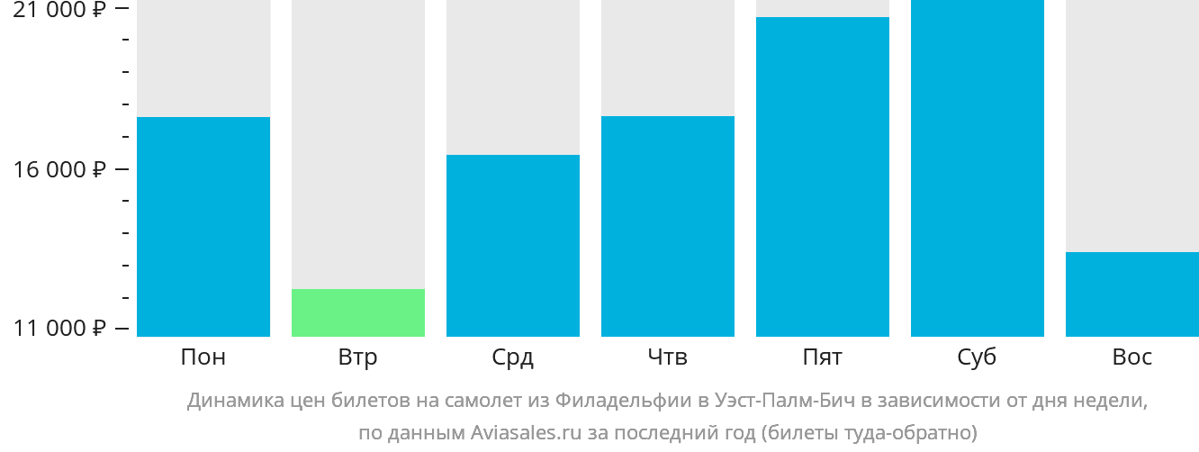 Динамика цен билетов на самолёт из Филадельфии в Уэст-Палм-Бич в зависимости от дня недели