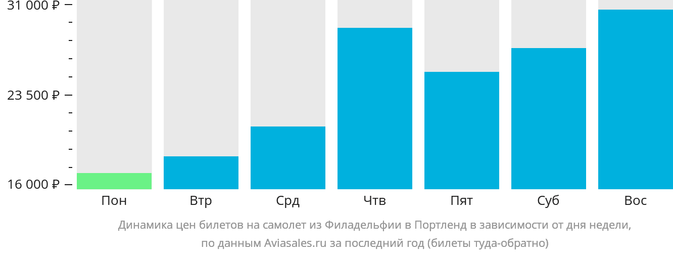 Динамика цен билетов на самолёт из Филадельфии в Портленд в зависимости от дня недели