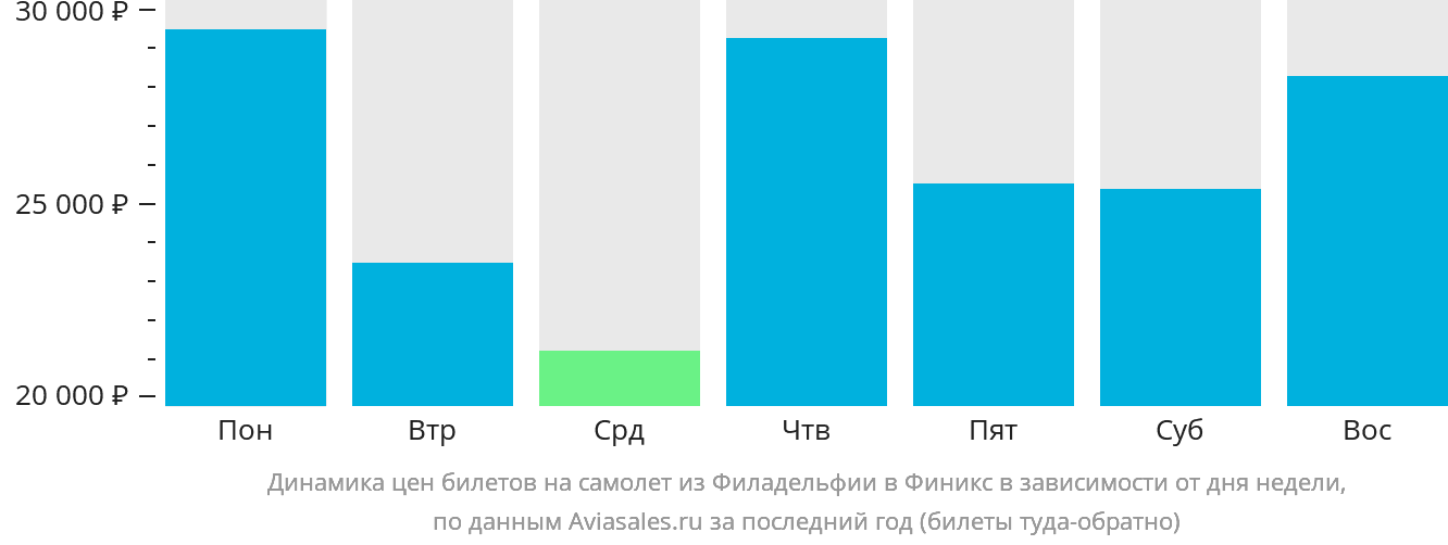 Динамика цен билетов на самолёт из Филадельфии в Финикс в зависимости от дня недели