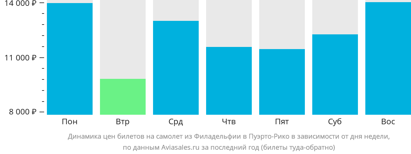 Динамика цен билетов на самолёт из Филадельфии в Пуэрто-Рико в зависимости от дня недели