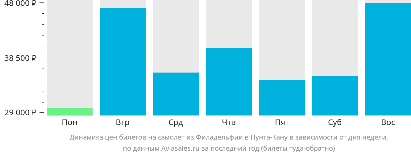 Динамика цен билетов на самолёт из Филадельфии в Пунта-Кану в зависимости от дня недели