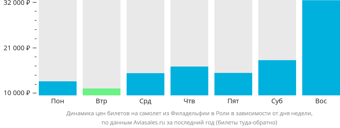 Динамика цен билетов на самолёт из Филадельфии в Роли в зависимости от дня недели