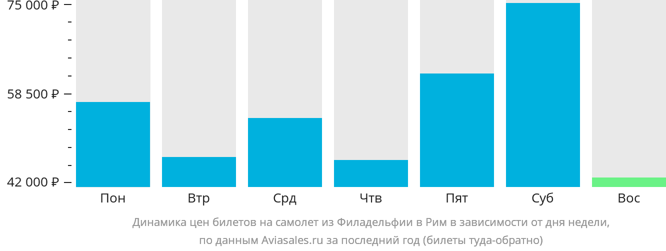 Динамика цен билетов на самолёт из Филадельфии в Рим в зависимости от дня недели
