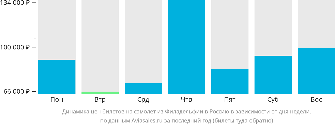 Динамика цен билетов на самолёт из Филадельфии в Россию в зависимости от дня недели