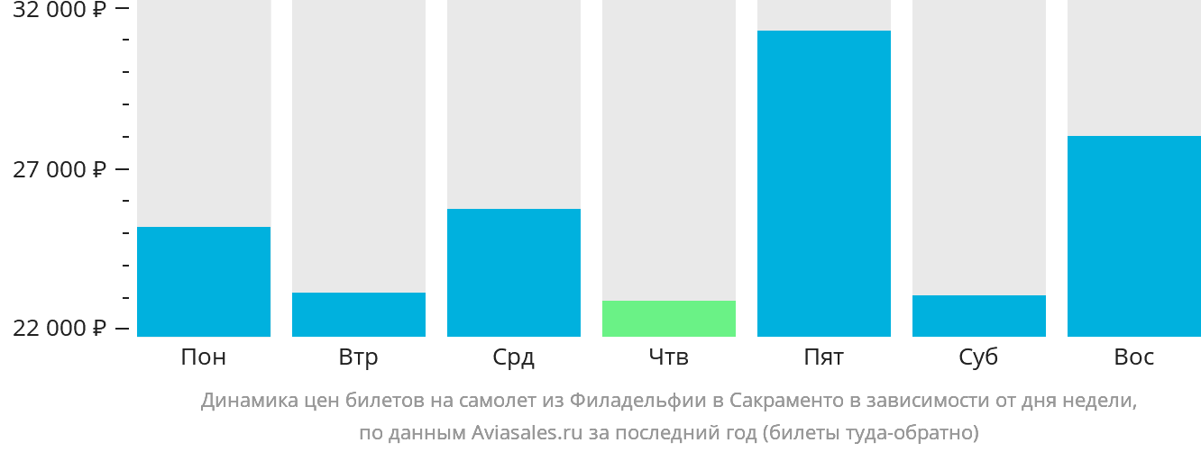 Динамика цен билетов на самолёт из Филадельфии в Сакраменто в зависимости от дня недели
