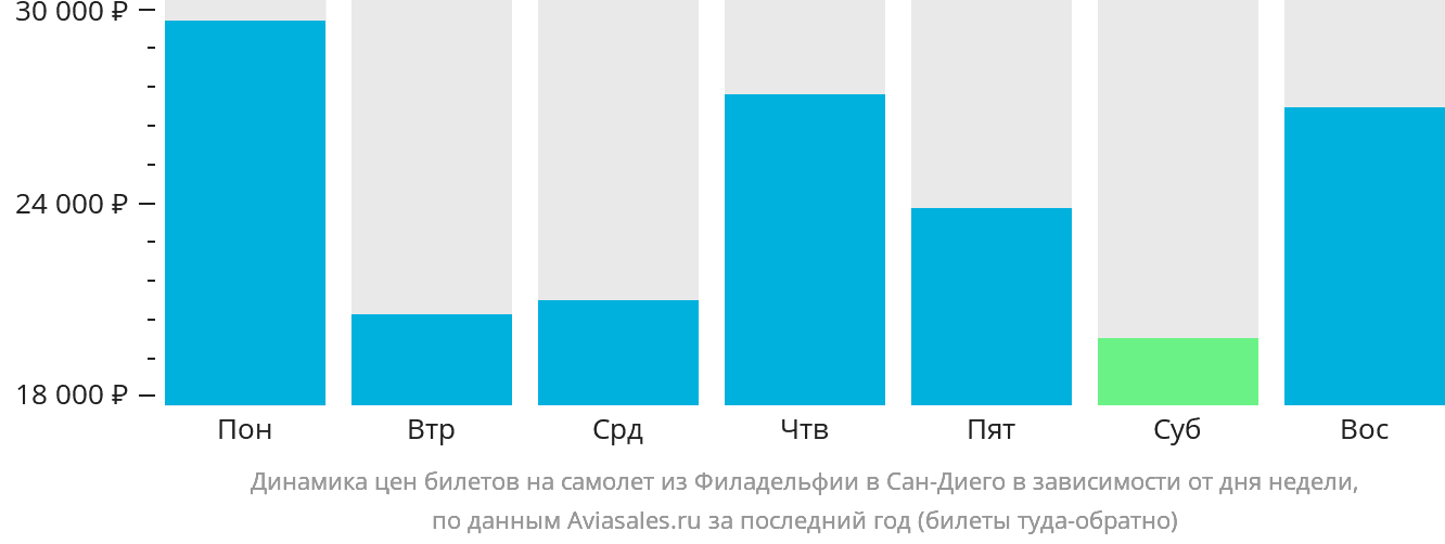 Динамика цен билетов на самолёт из Филадельфии в Сан-Диего в зависимости от дня недели