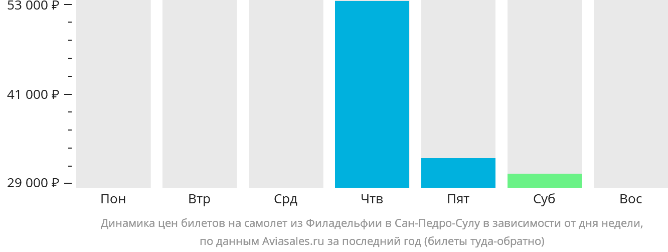 Динамика цен билетов на самолёт из Филадельфии в Сан-Педро-Сулу в зависимости от дня недели