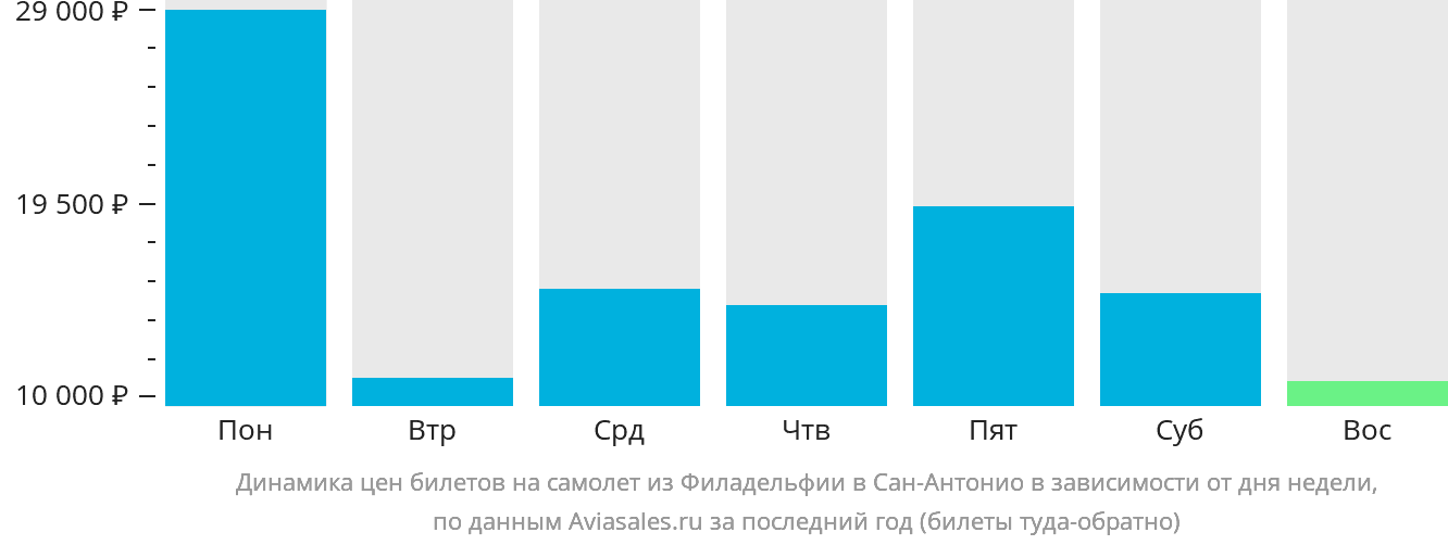 Динамика цен билетов на самолёт из Филадельфии в Сан-Антонио в зависимости от дня недели