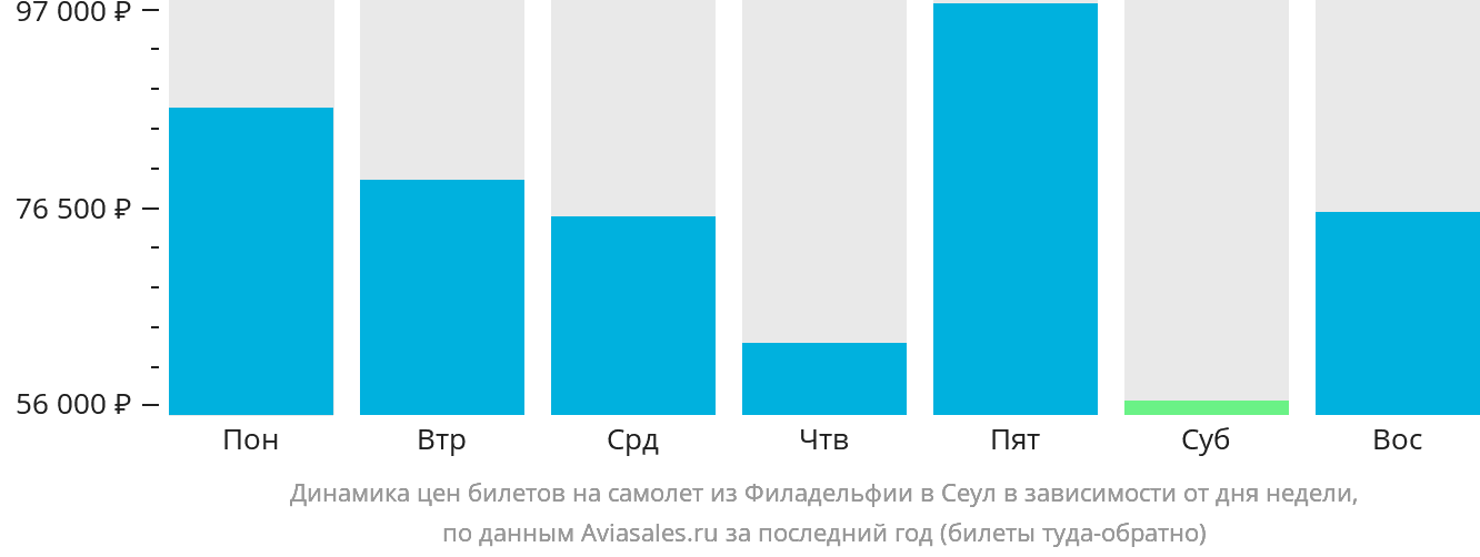 Динамика цен билетов на самолёт из Филадельфии в Сеул в зависимости от дня недели