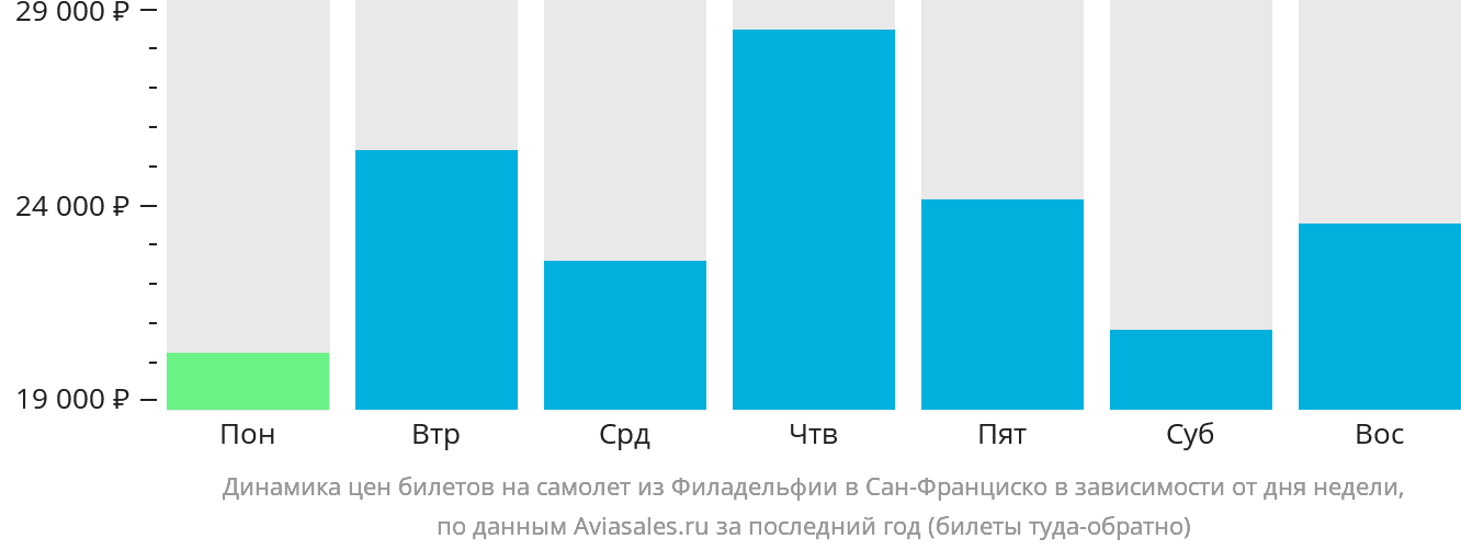 Динамика цен билетов на самолёт из Филадельфии в Сан-Франциско в зависимости от дня недели
