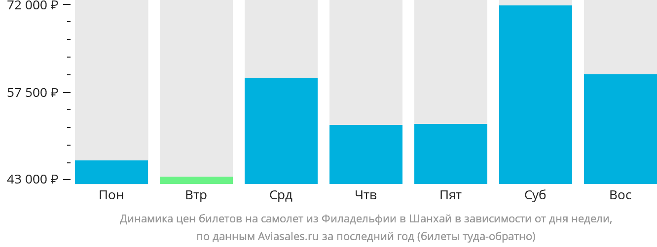 Динамика цен билетов на самолёт из Филадельфии в Шанхай в зависимости от дня недели
