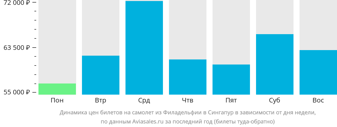Динамика цен билетов на самолёт из Филадельфии в Сингапур в зависимости от дня недели
