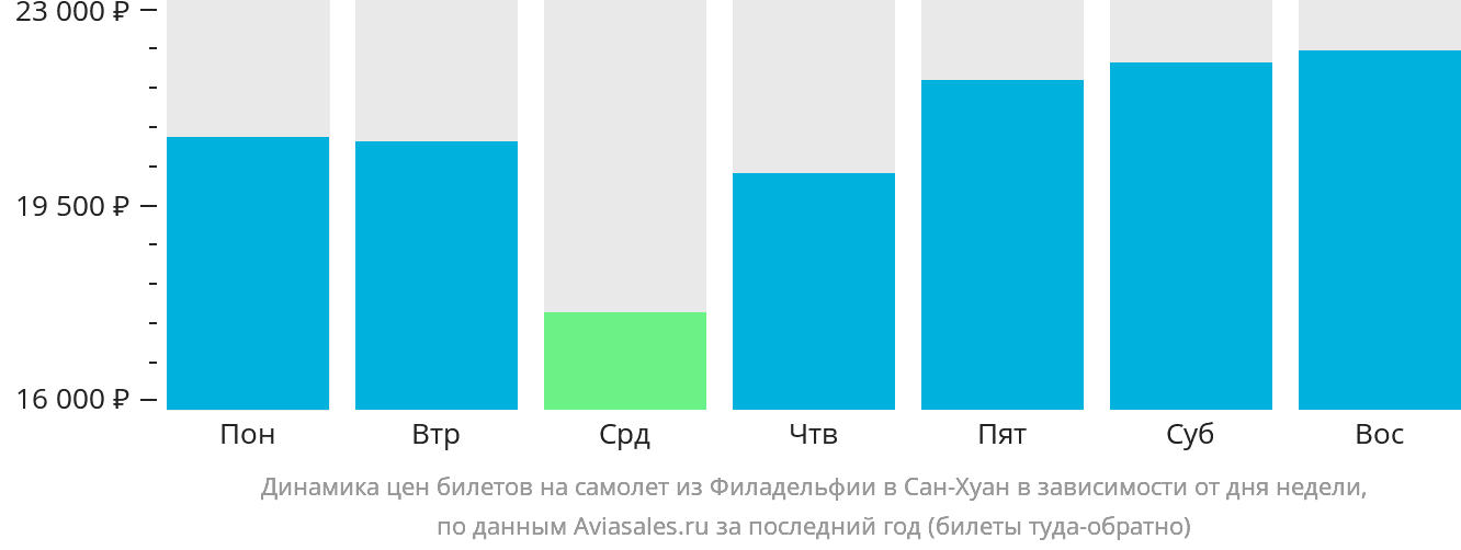 Динамика цен билетов на самолёт из Филадельфии в Сан-Хуан в зависимости от дня недели