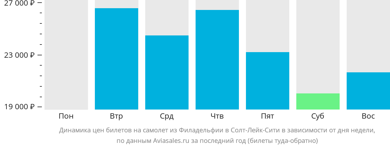 Динамика цен билетов на самолёт из Филадельфии в Солт-Лейк-Сити в зависимости от дня недели