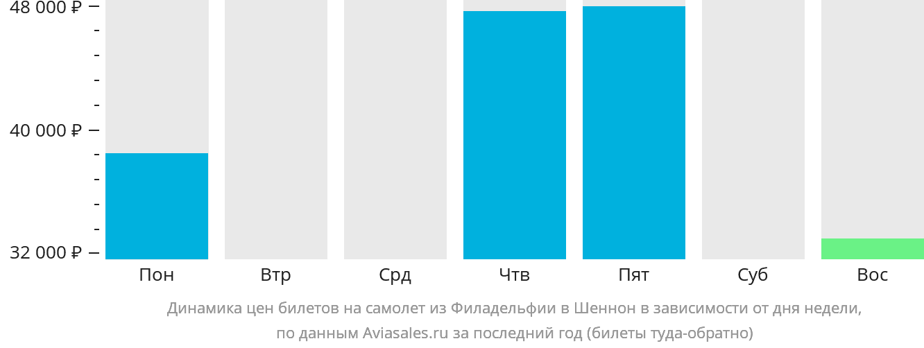 Динамика цен билетов на самолёт из Филадельфии в Шаннон в зависимости от дня недели