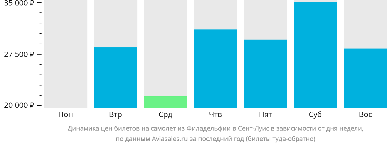 Динамика цен билетов на самолёт из Филадельфии в Сент-Луис в зависимости от дня недели