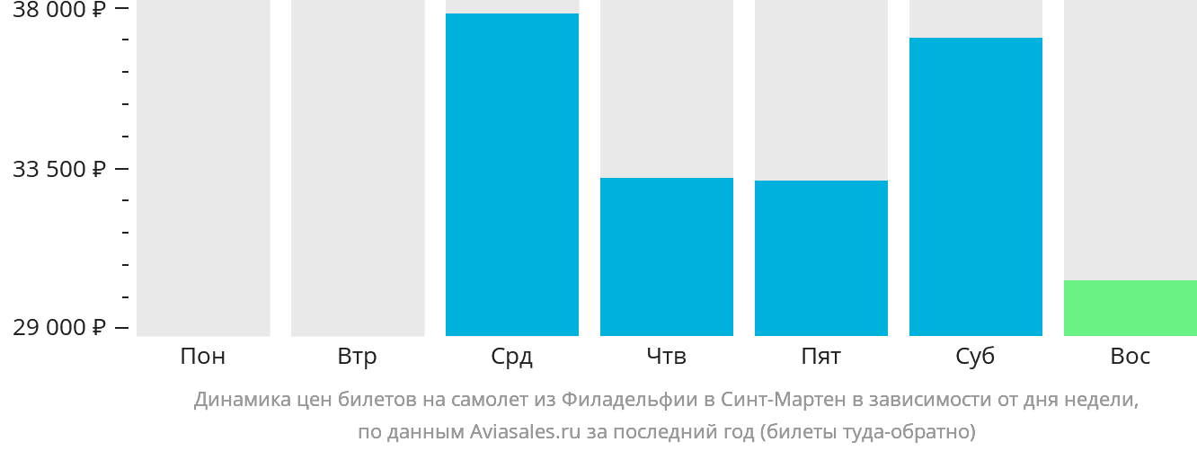 Динамика цен билетов на самолёт из Филадельфии на Синт-Мартен в зависимости от дня недели