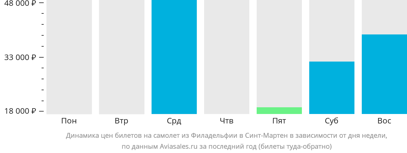 Динамика цен билетов на самолёт из Филадельфии в Синт-Мартен в зависимости от дня недели