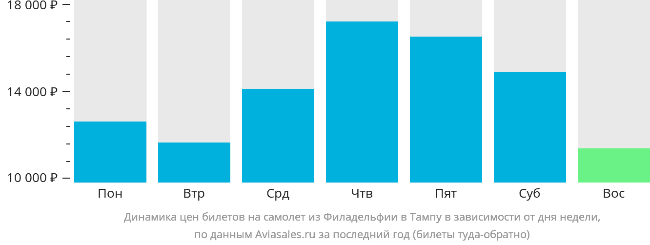 Динамика цен билетов на самолёт из Филадельфии в Тампу в зависимости от дня недели