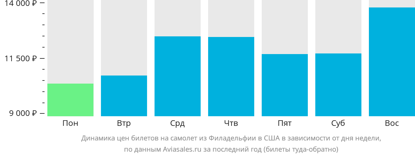 Динамика цен билетов на самолёт из Филадельфии в США в зависимости от дня недели